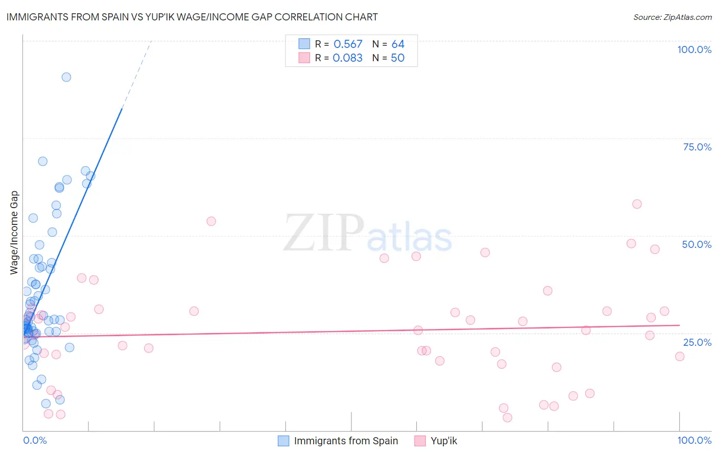 Immigrants from Spain vs Yup'ik Wage/Income Gap