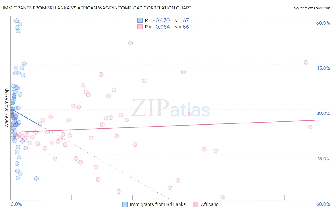 Immigrants from Sri Lanka vs African Wage/Income Gap