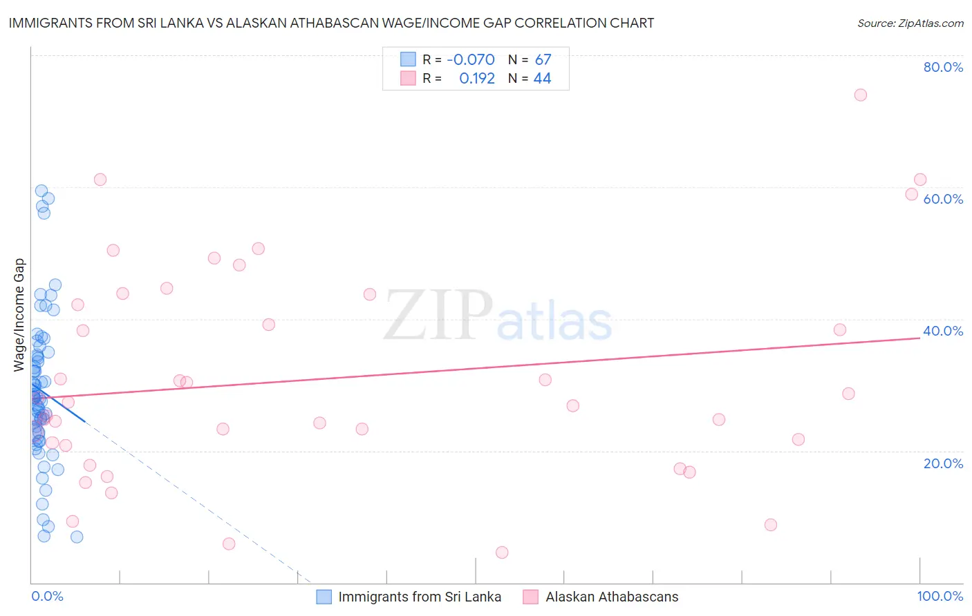 Immigrants from Sri Lanka vs Alaskan Athabascan Wage/Income Gap