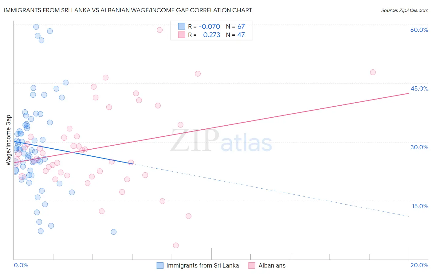 Immigrants from Sri Lanka vs Albanian Wage/Income Gap