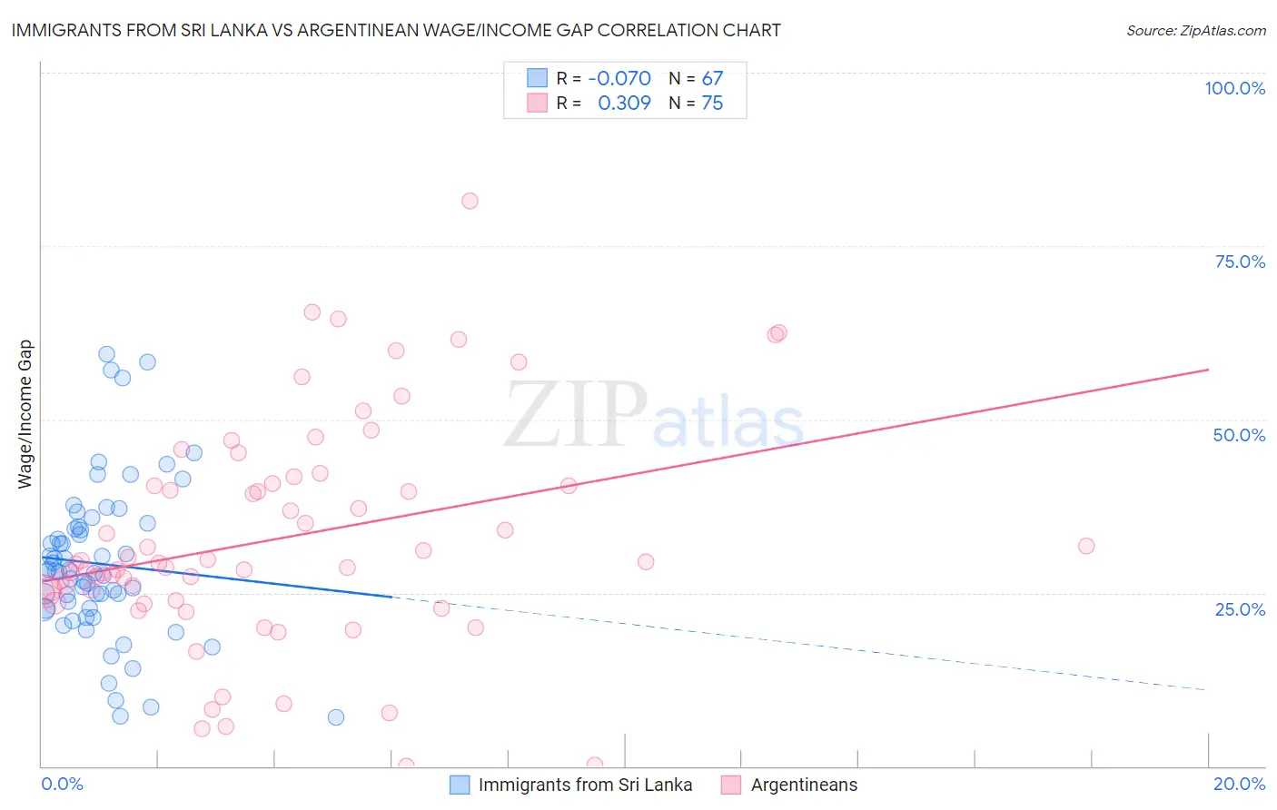 Immigrants from Sri Lanka vs Argentinean Wage/Income Gap