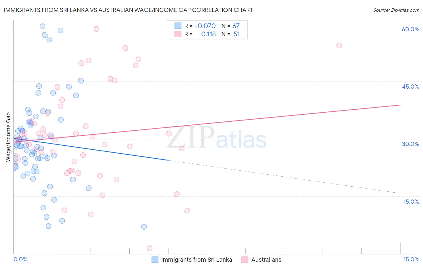 Immigrants from Sri Lanka vs Australian Wage/Income Gap