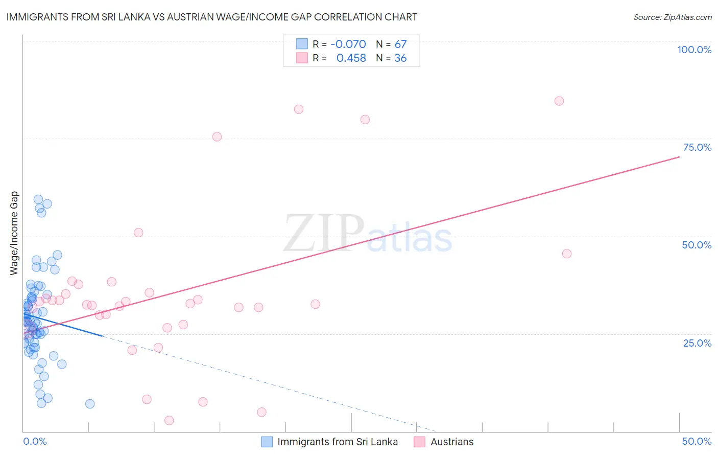 Immigrants from Sri Lanka vs Austrian Wage/Income Gap