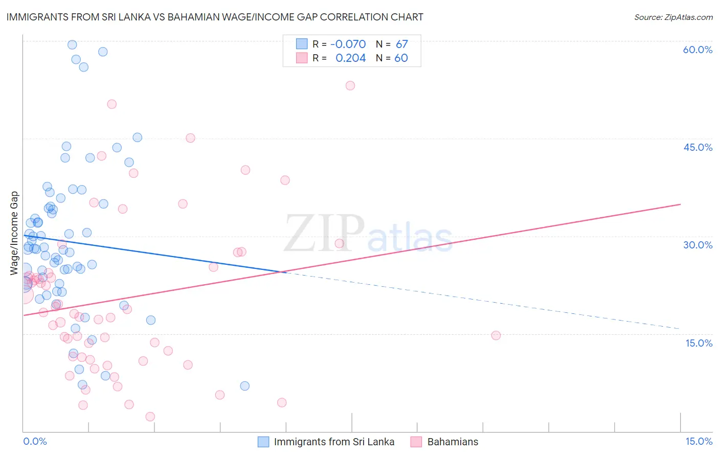 Immigrants from Sri Lanka vs Bahamian Wage/Income Gap