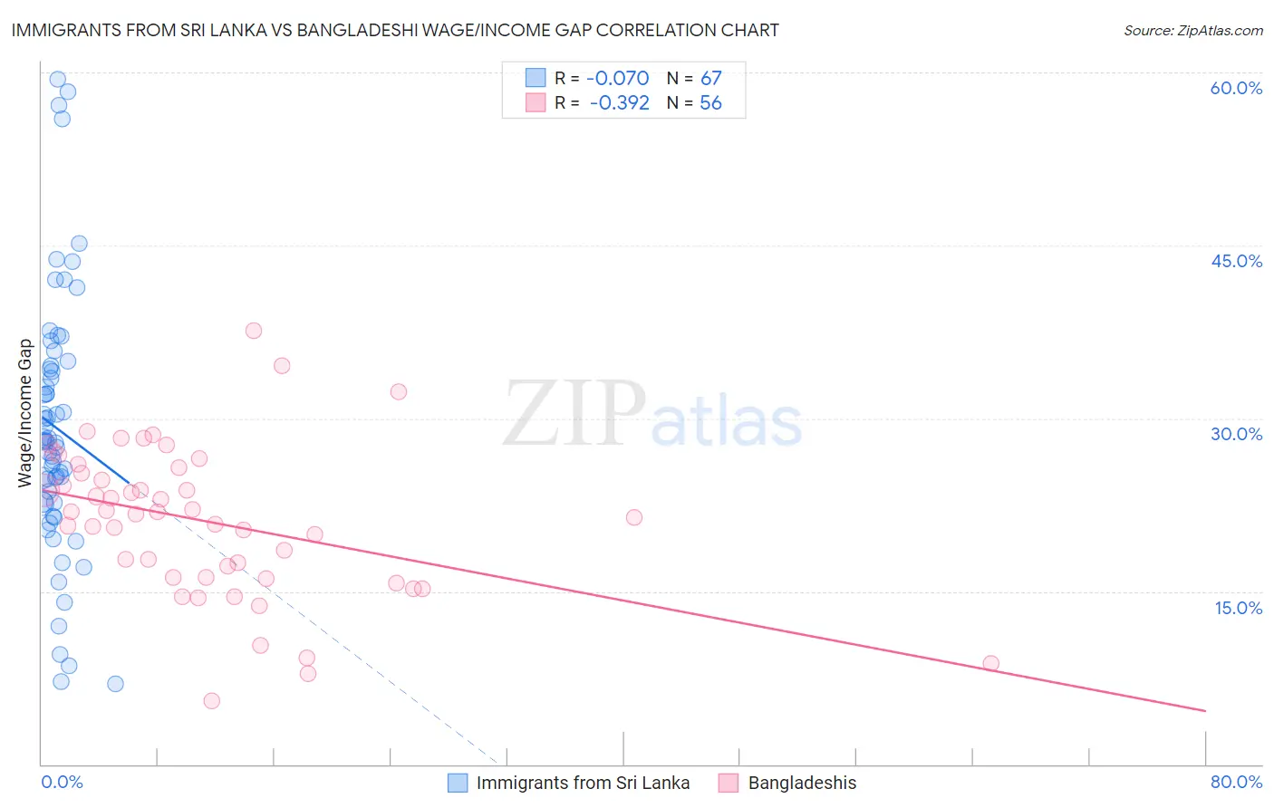 Immigrants from Sri Lanka vs Bangladeshi Wage/Income Gap