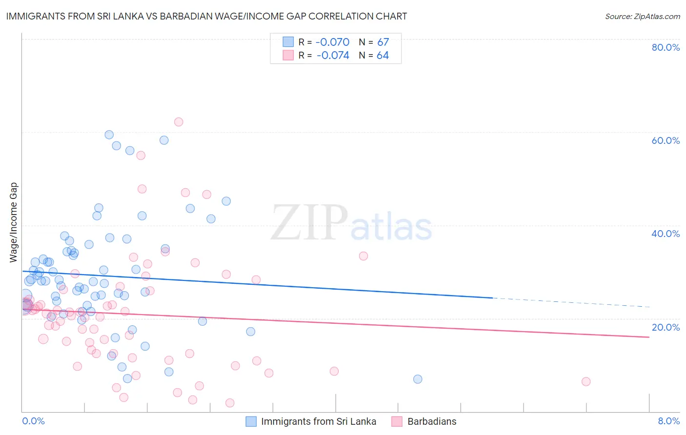 Immigrants from Sri Lanka vs Barbadian Wage/Income Gap