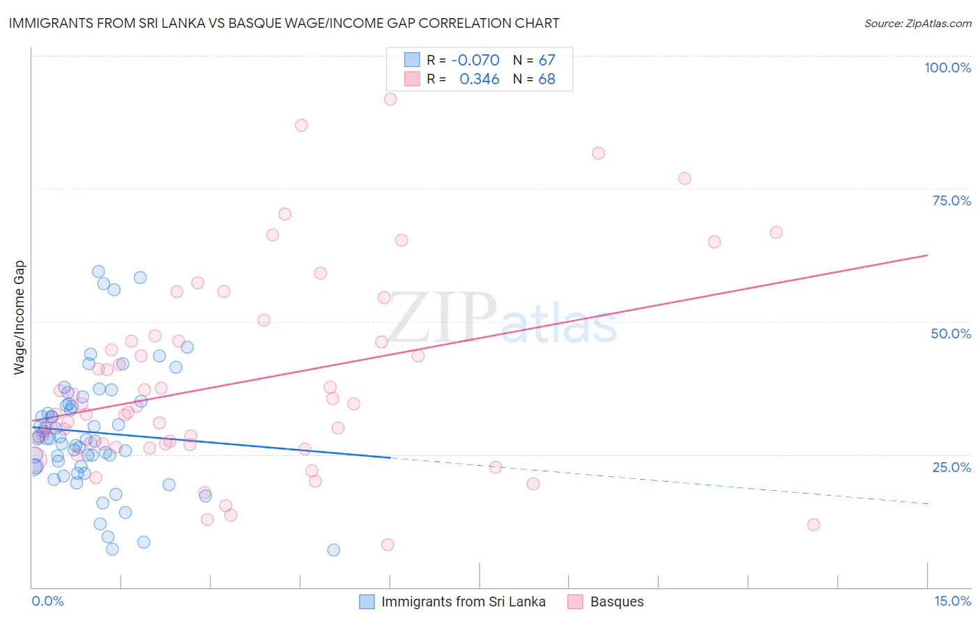 Immigrants from Sri Lanka vs Basque Wage/Income Gap