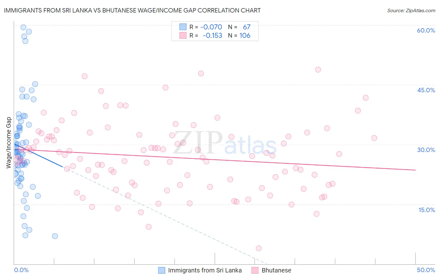 Immigrants from Sri Lanka vs Bhutanese Wage/Income Gap