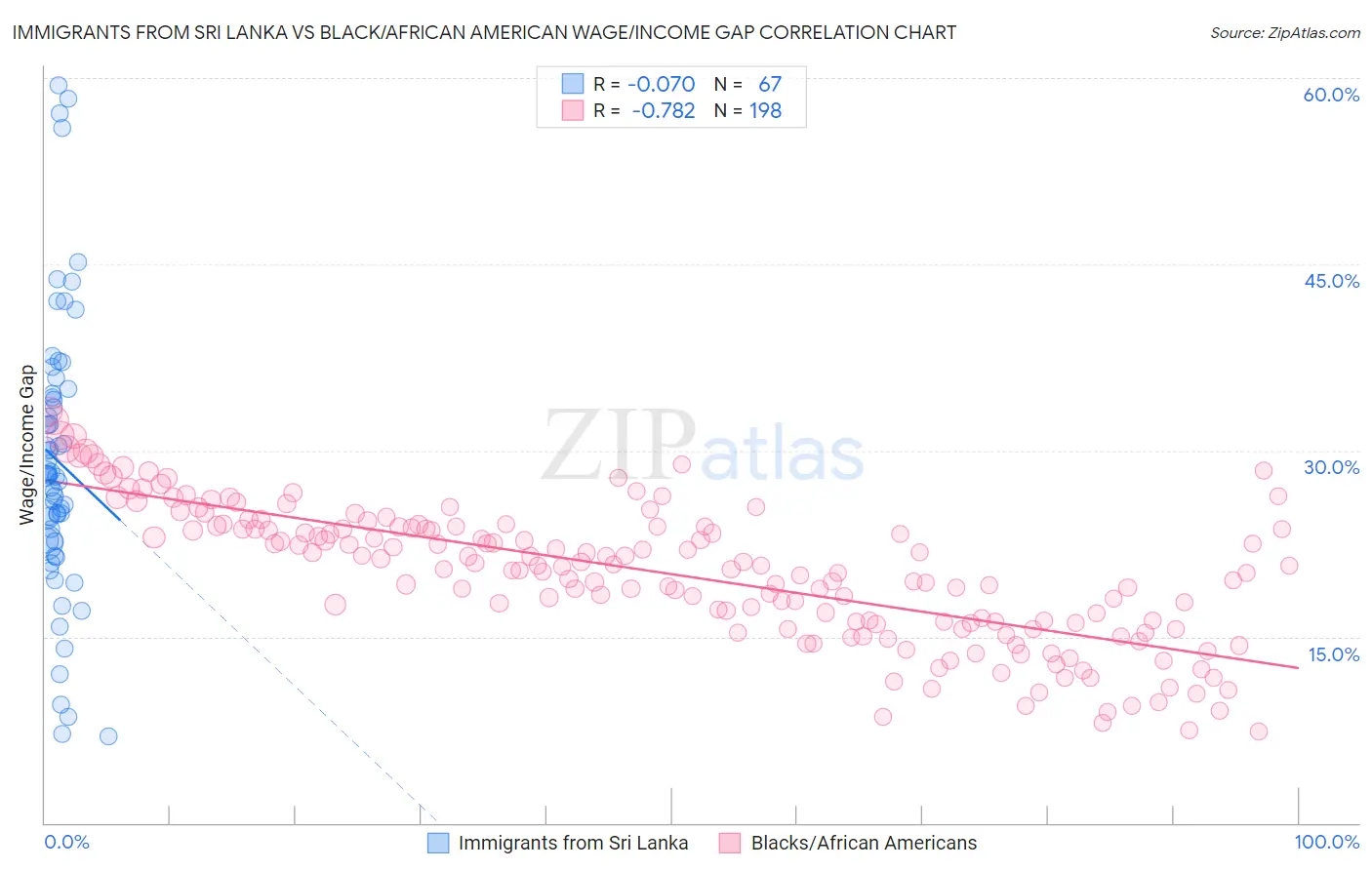Immigrants from Sri Lanka vs Black/African American Wage/Income Gap