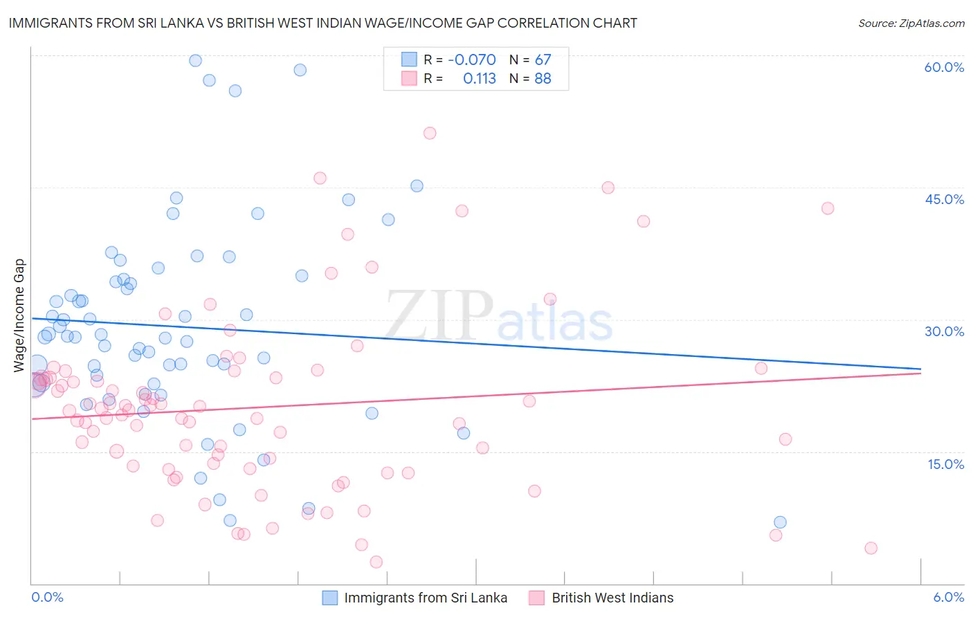 Immigrants from Sri Lanka vs British West Indian Wage/Income Gap