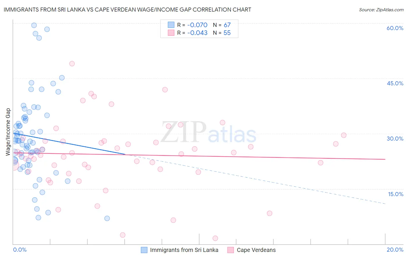 Immigrants from Sri Lanka vs Cape Verdean Wage/Income Gap