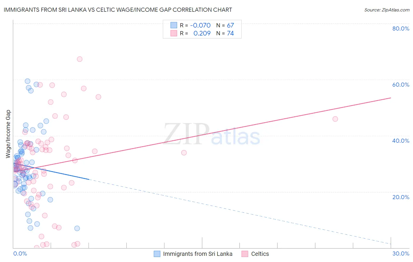 Immigrants from Sri Lanka vs Celtic Wage/Income Gap