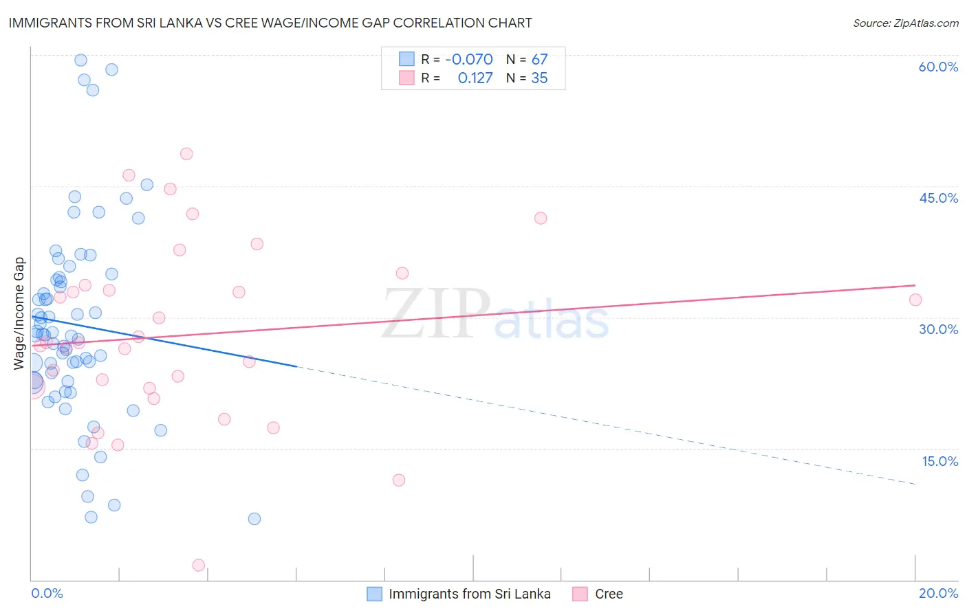 Immigrants from Sri Lanka vs Cree Wage/Income Gap