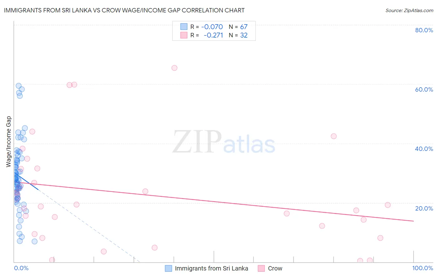 Immigrants from Sri Lanka vs Crow Wage/Income Gap