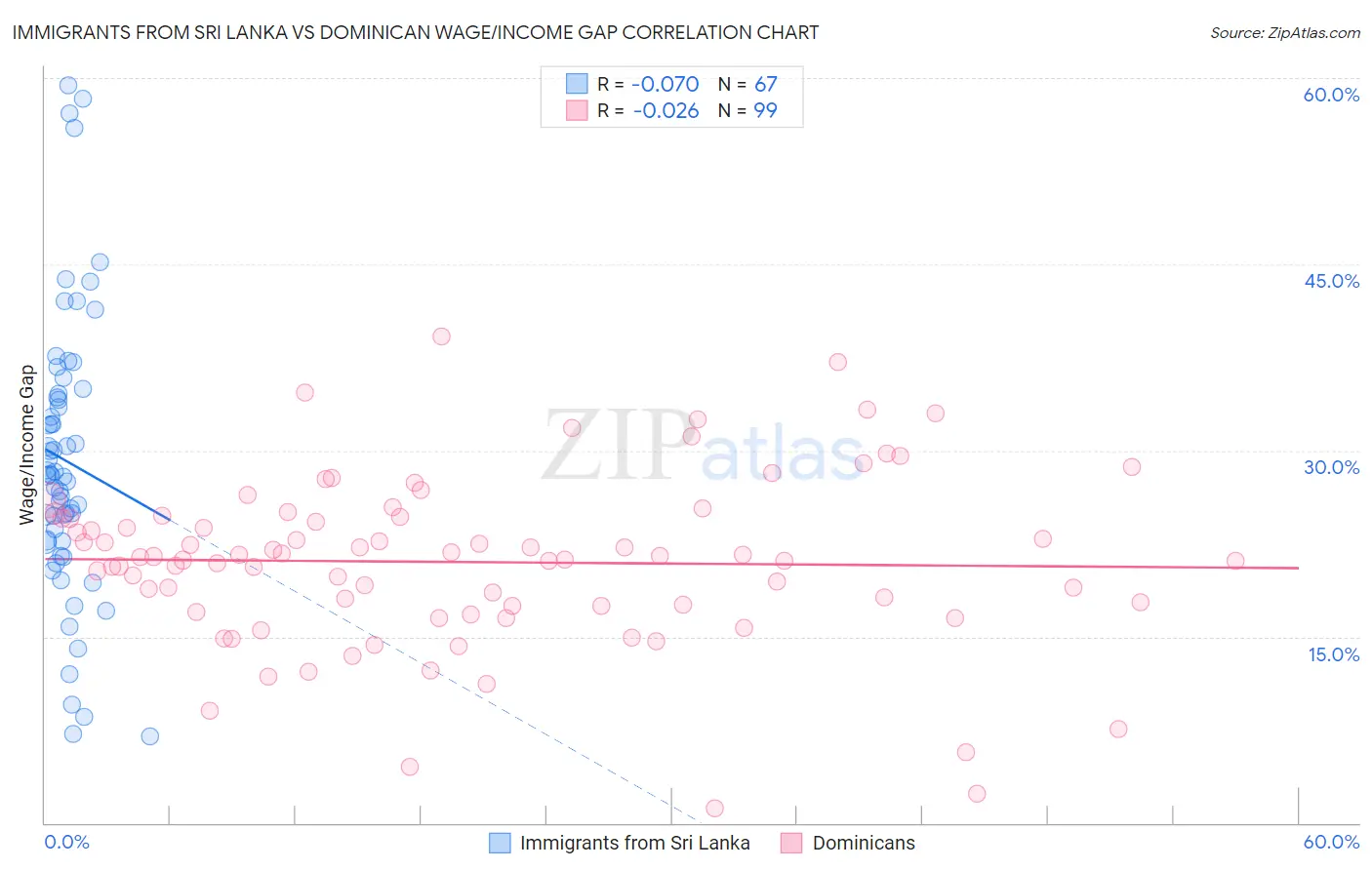 Immigrants from Sri Lanka vs Dominican Wage/Income Gap