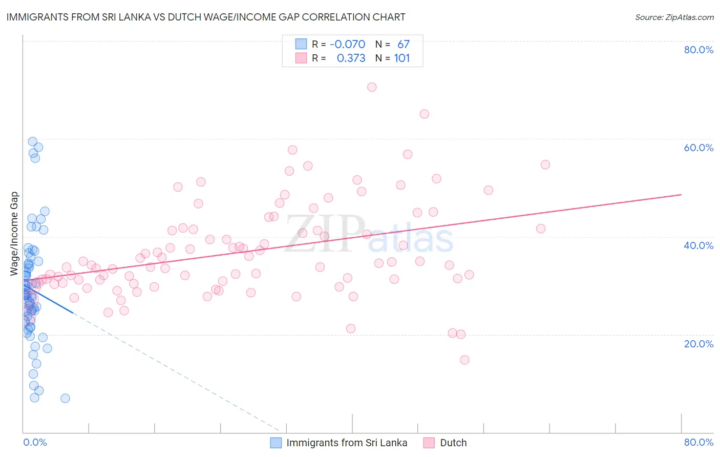 Immigrants from Sri Lanka vs Dutch Wage/Income Gap