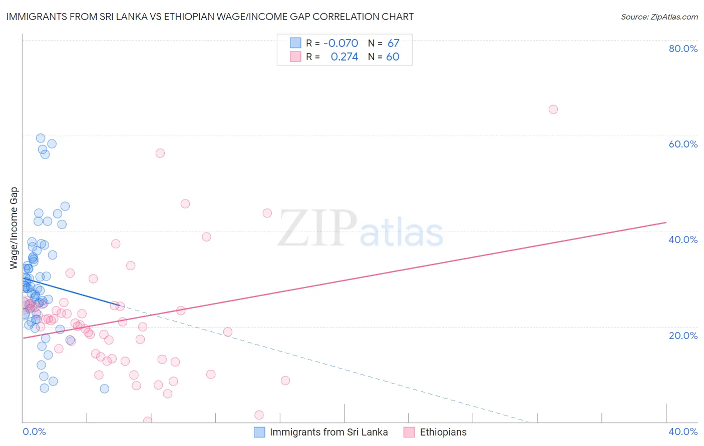 Immigrants from Sri Lanka vs Ethiopian Wage/Income Gap