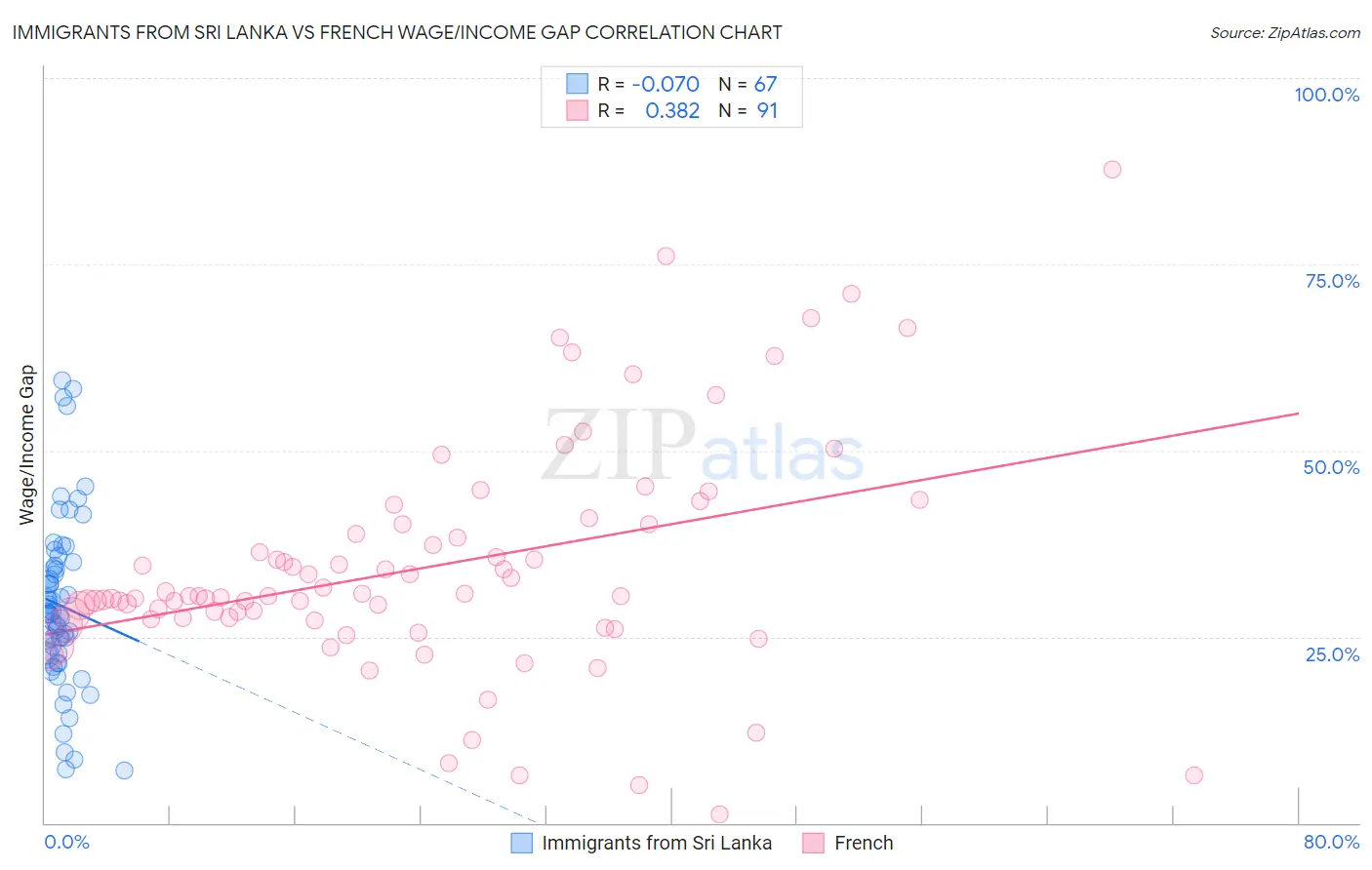 Immigrants from Sri Lanka vs French Wage/Income Gap