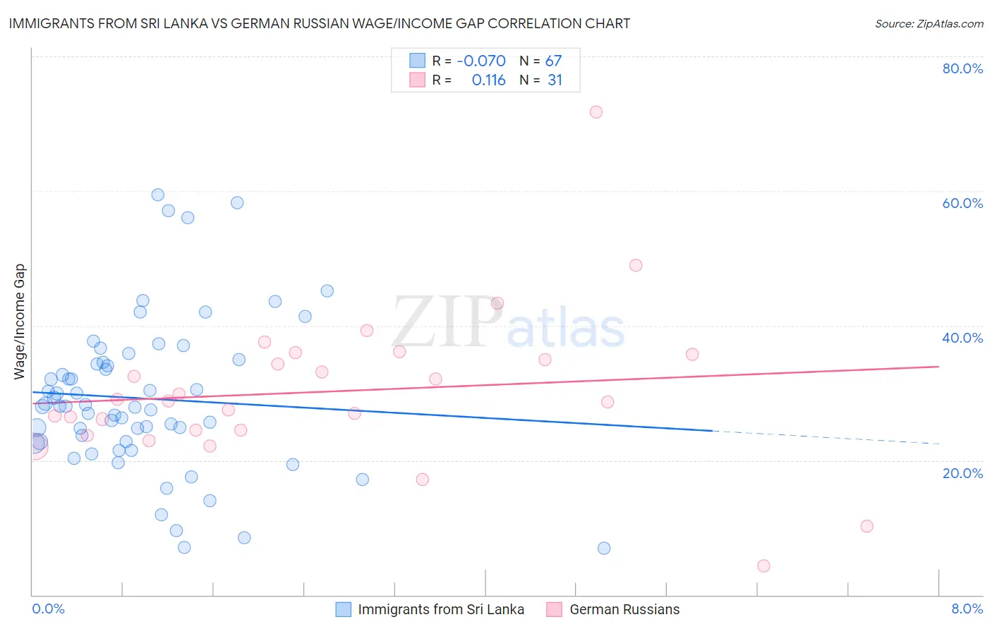 Immigrants from Sri Lanka vs German Russian Wage/Income Gap