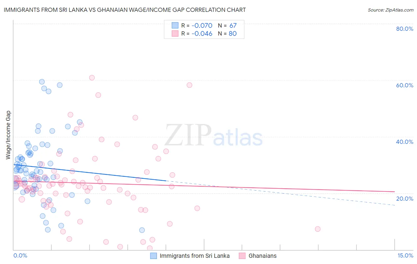 Immigrants from Sri Lanka vs Ghanaian Wage/Income Gap