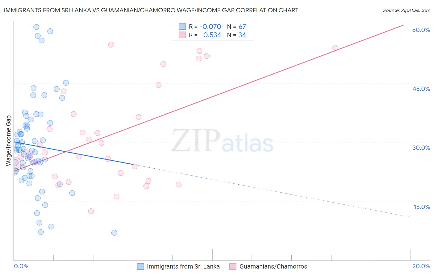 Immigrants from Sri Lanka vs Guamanian/Chamorro Wage/Income Gap