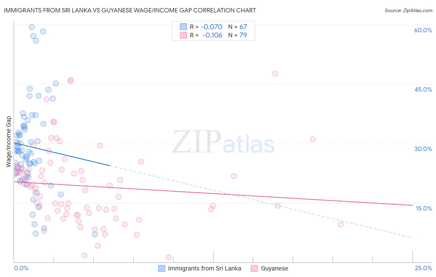 Immigrants from Sri Lanka vs Guyanese Wage/Income Gap
