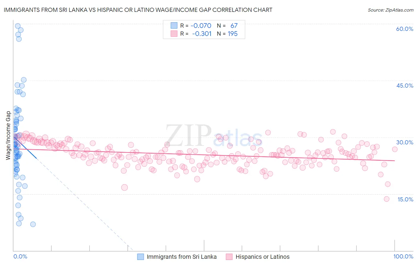 Immigrants from Sri Lanka vs Hispanic or Latino Wage/Income Gap