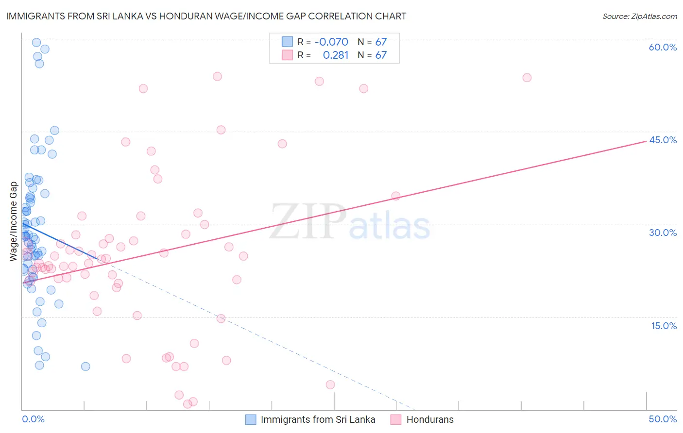 Immigrants from Sri Lanka vs Honduran Wage/Income Gap