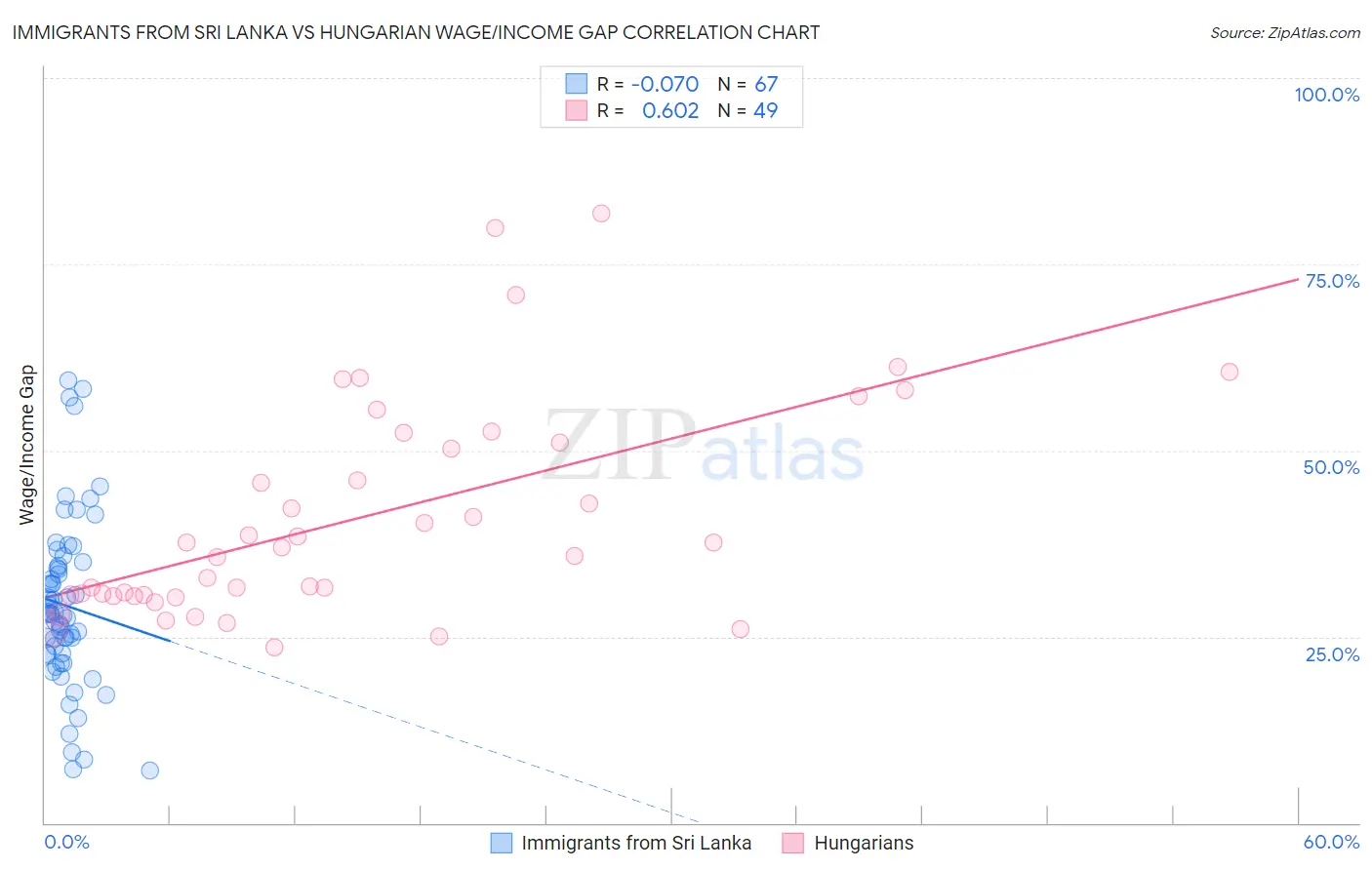 Immigrants from Sri Lanka vs Hungarian Wage/Income Gap