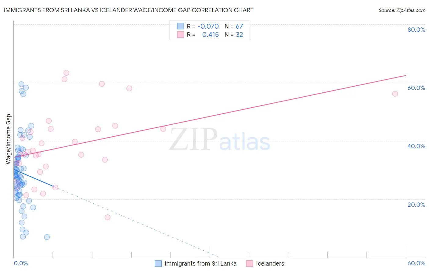 Immigrants from Sri Lanka vs Icelander Wage/Income Gap