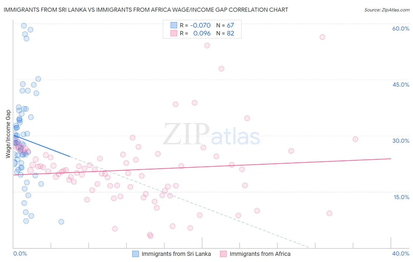 Immigrants from Sri Lanka vs Immigrants from Africa Wage/Income Gap