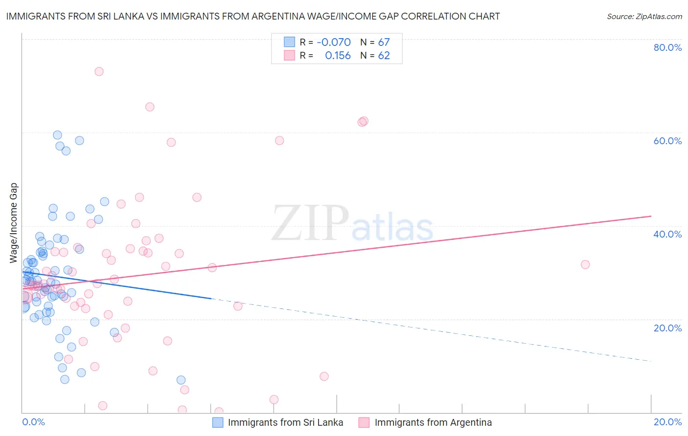 Immigrants from Sri Lanka vs Immigrants from Argentina Wage/Income Gap