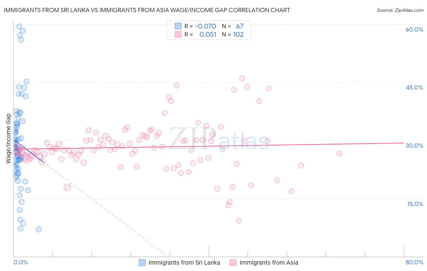 Immigrants from Sri Lanka vs Immigrants from Asia Wage/Income Gap