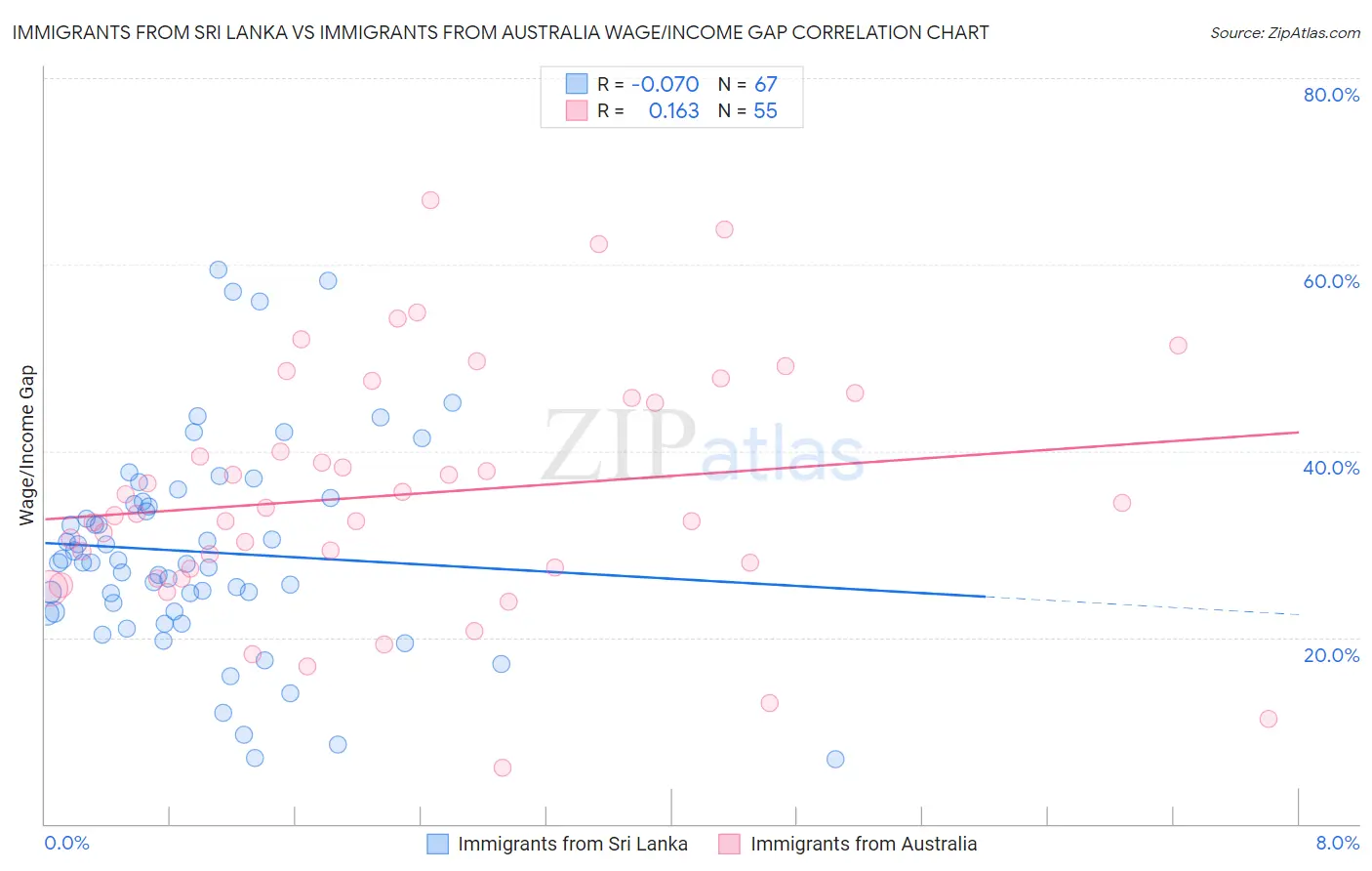 Immigrants from Sri Lanka vs Immigrants from Australia Wage/Income Gap