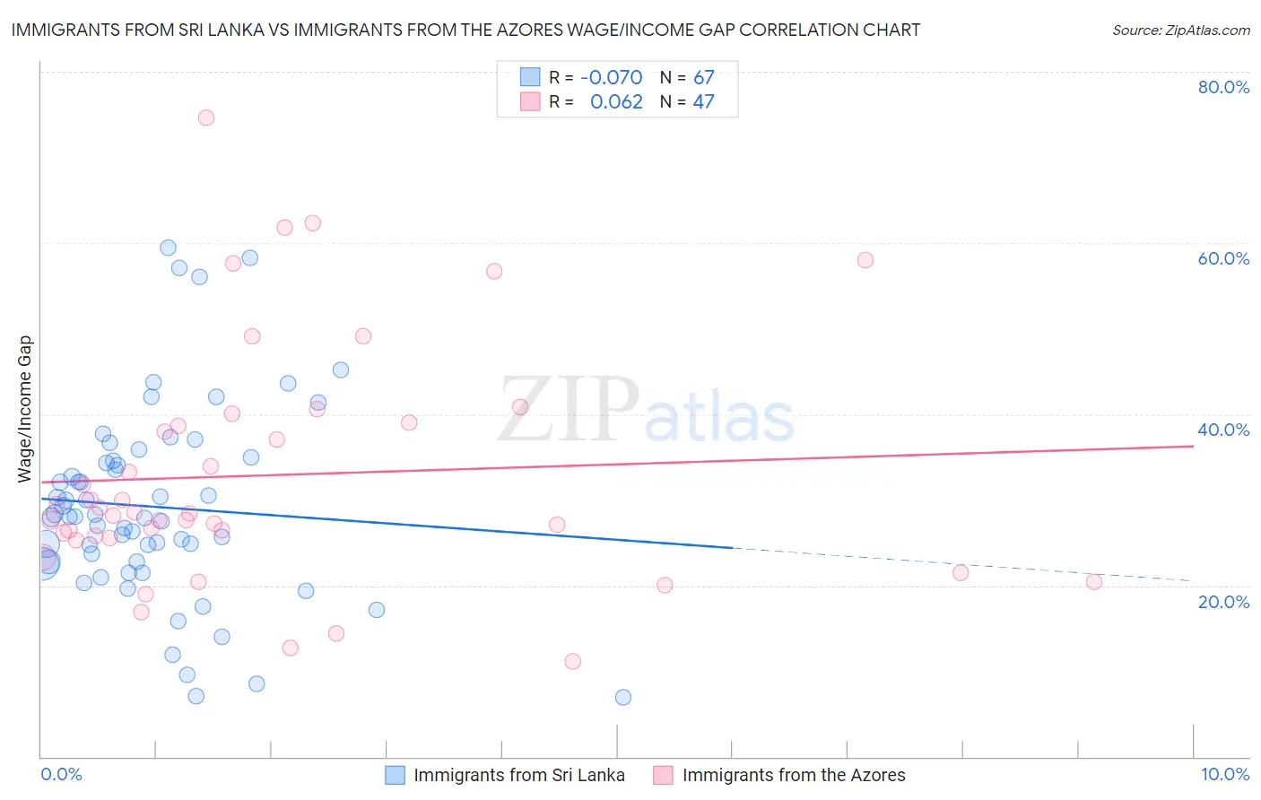 Immigrants from Sri Lanka vs Immigrants from the Azores Wage/Income Gap