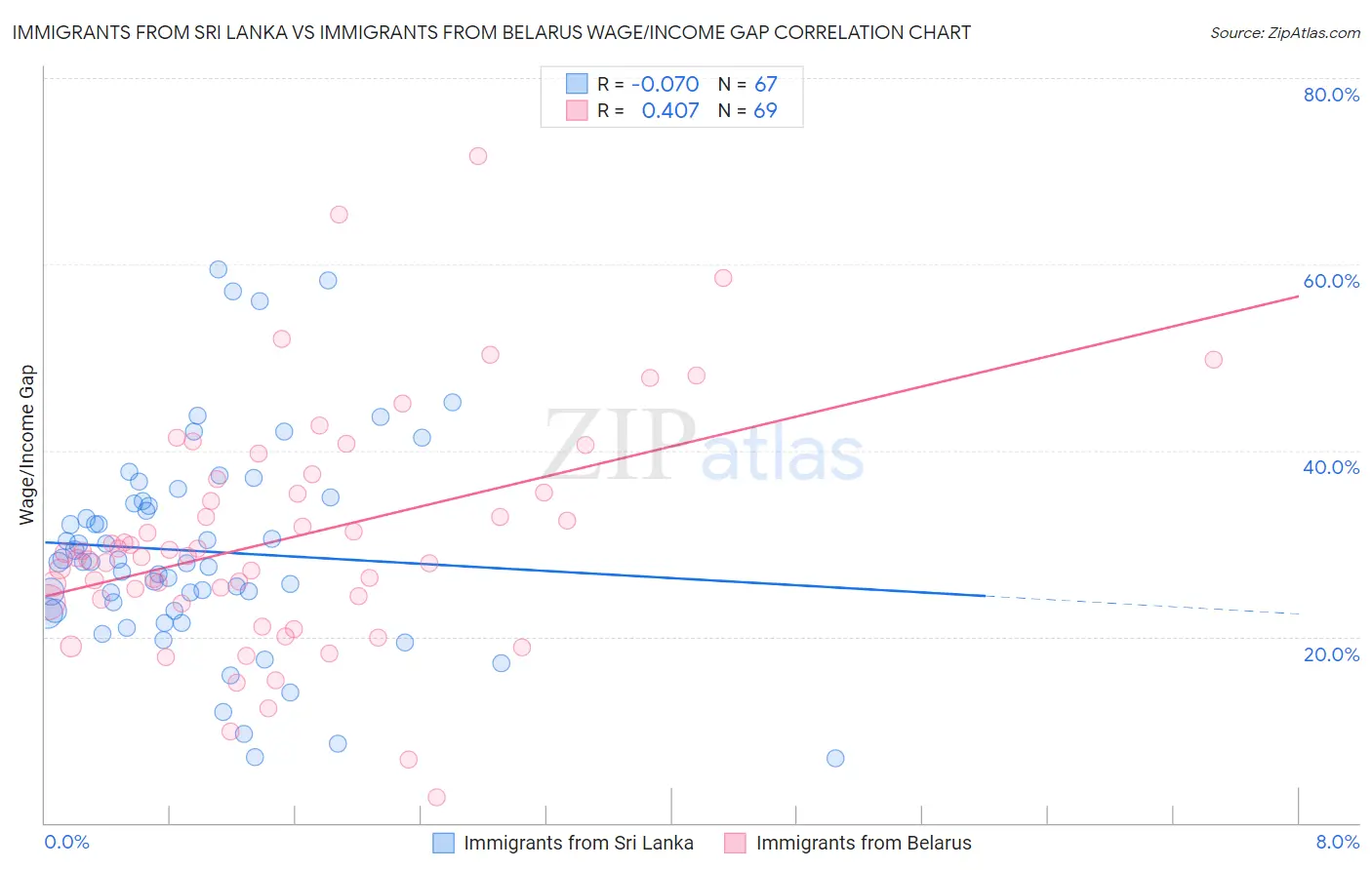 Immigrants from Sri Lanka vs Immigrants from Belarus Wage/Income Gap