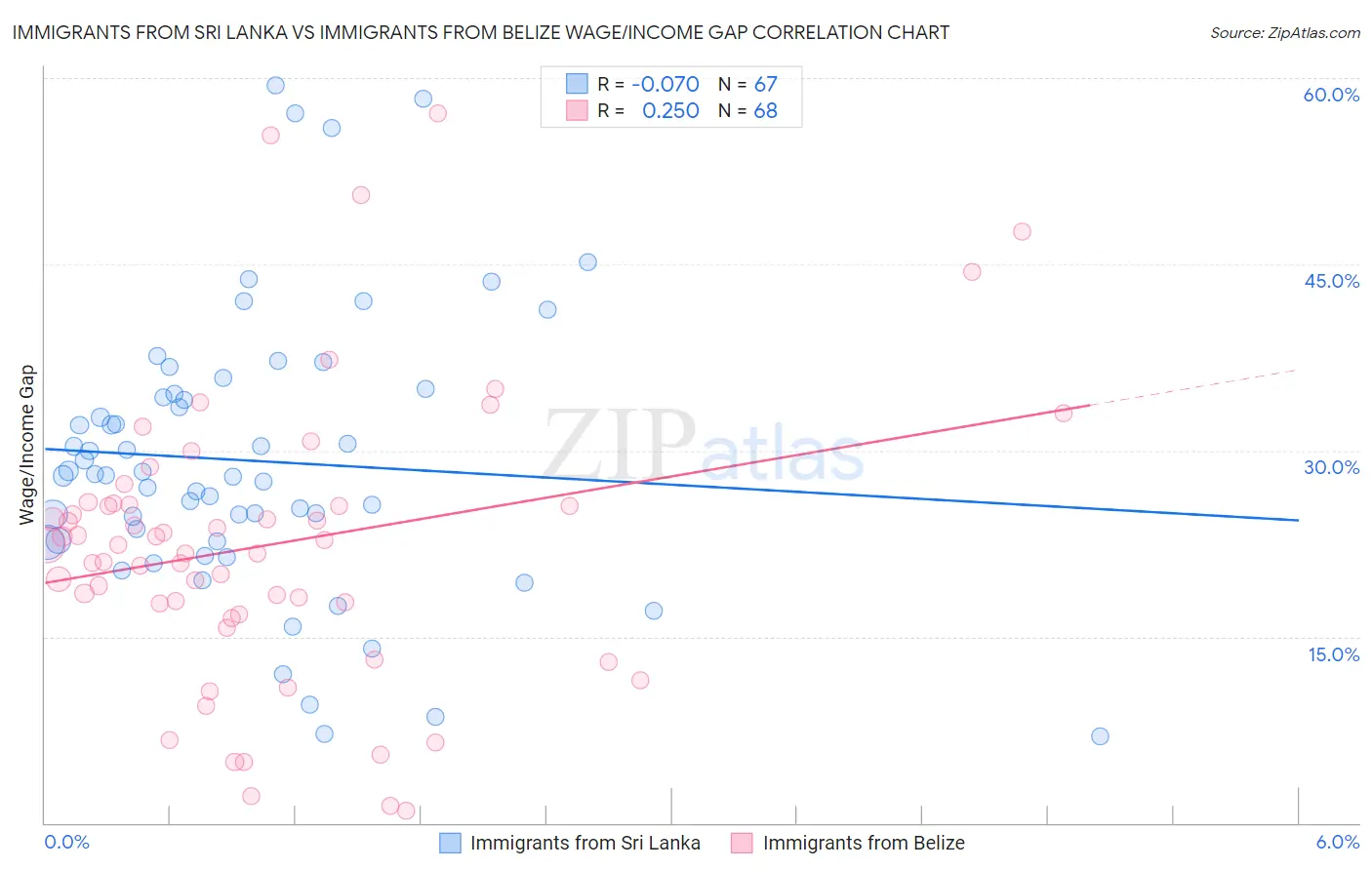 Immigrants from Sri Lanka vs Immigrants from Belize Wage/Income Gap