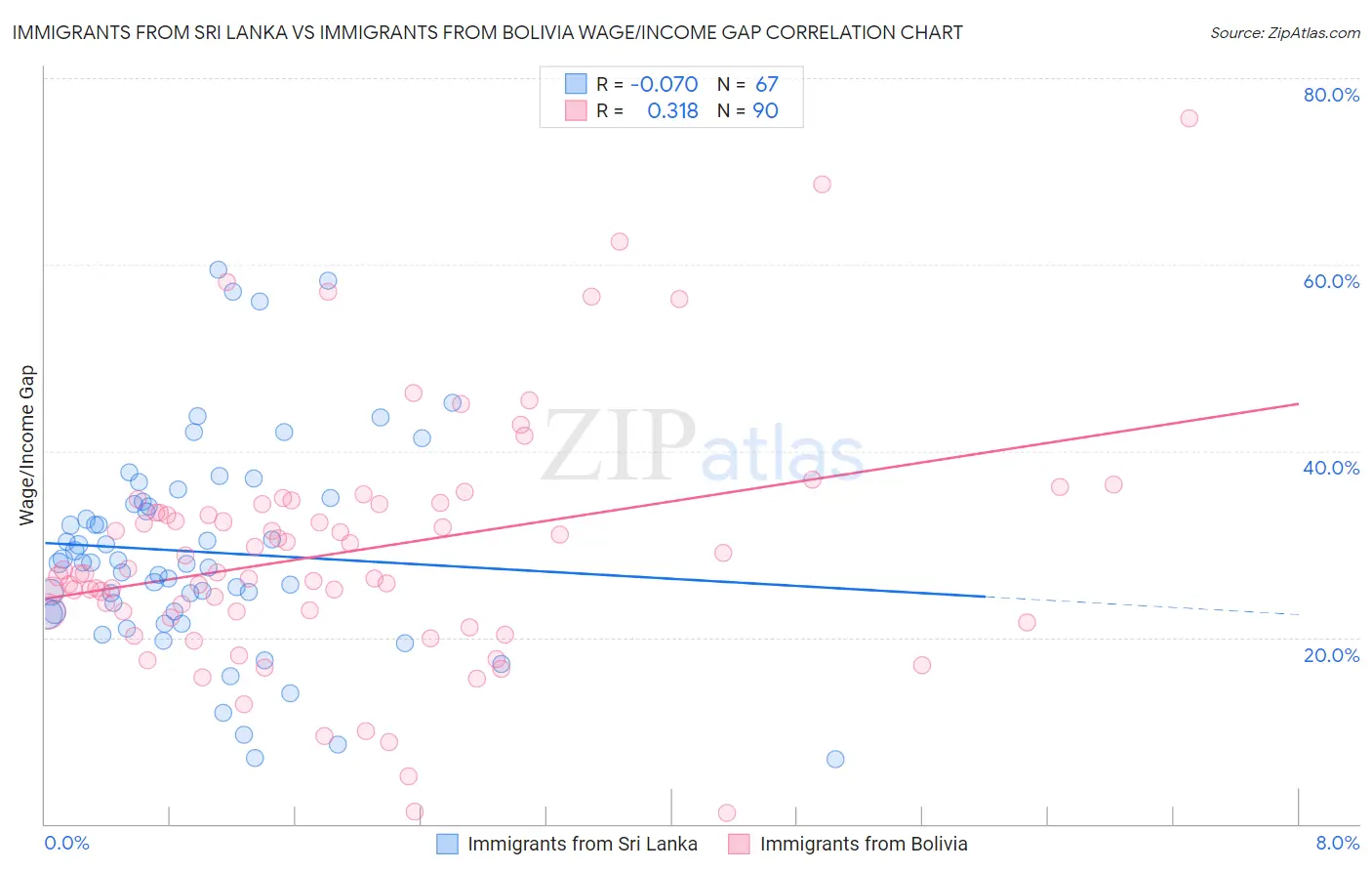 Immigrants from Sri Lanka vs Immigrants from Bolivia Wage/Income Gap