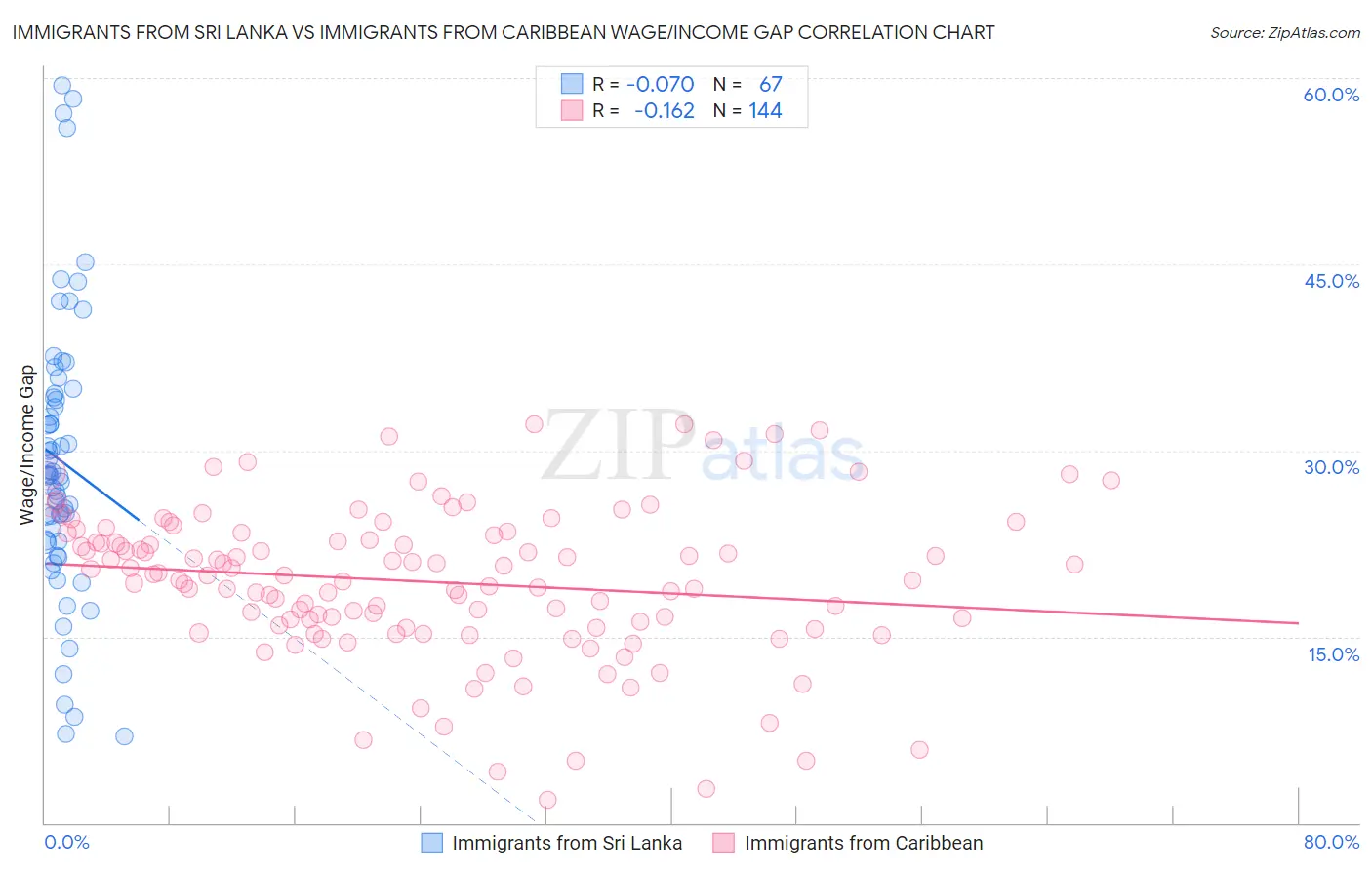 Immigrants from Sri Lanka vs Immigrants from Caribbean Wage/Income Gap