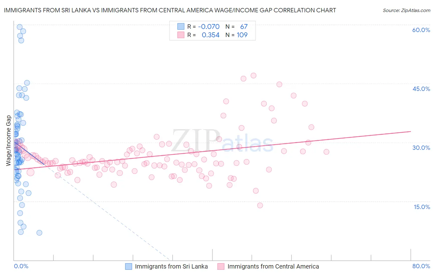 Immigrants from Sri Lanka vs Immigrants from Central America Wage/Income Gap
