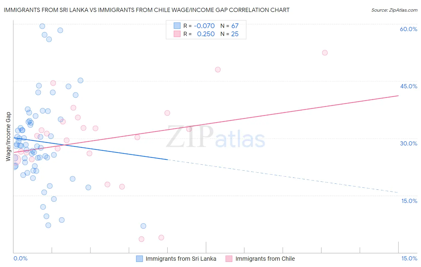 Immigrants from Sri Lanka vs Immigrants from Chile Wage/Income Gap