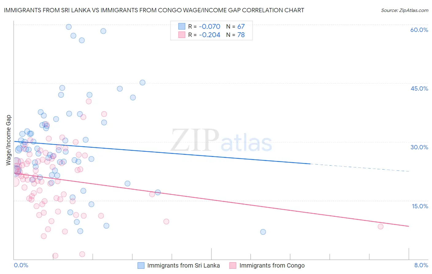 Immigrants from Sri Lanka vs Immigrants from Congo Wage/Income Gap