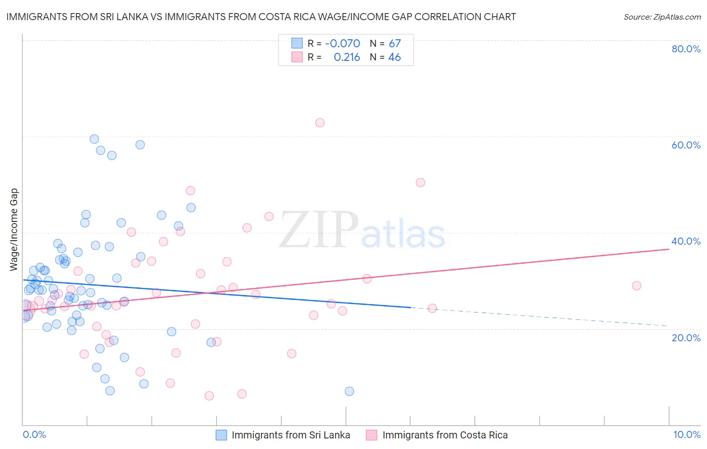 Immigrants from Sri Lanka vs Immigrants from Costa Rica Wage/Income Gap