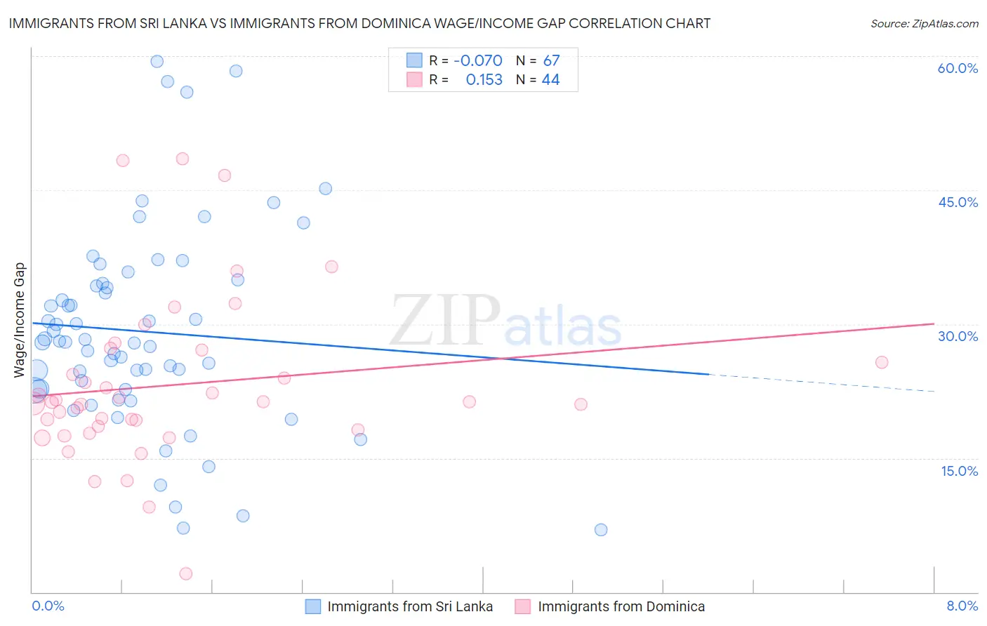 Immigrants from Sri Lanka vs Immigrants from Dominica Wage/Income Gap