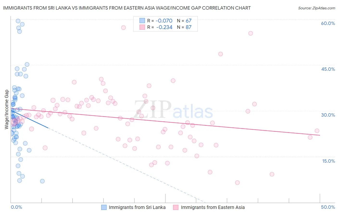 Immigrants from Sri Lanka vs Immigrants from Eastern Asia Wage/Income Gap