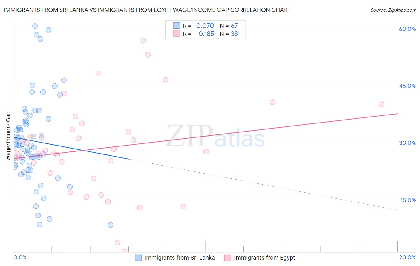 Immigrants from Sri Lanka vs Immigrants from Egypt Wage/Income Gap