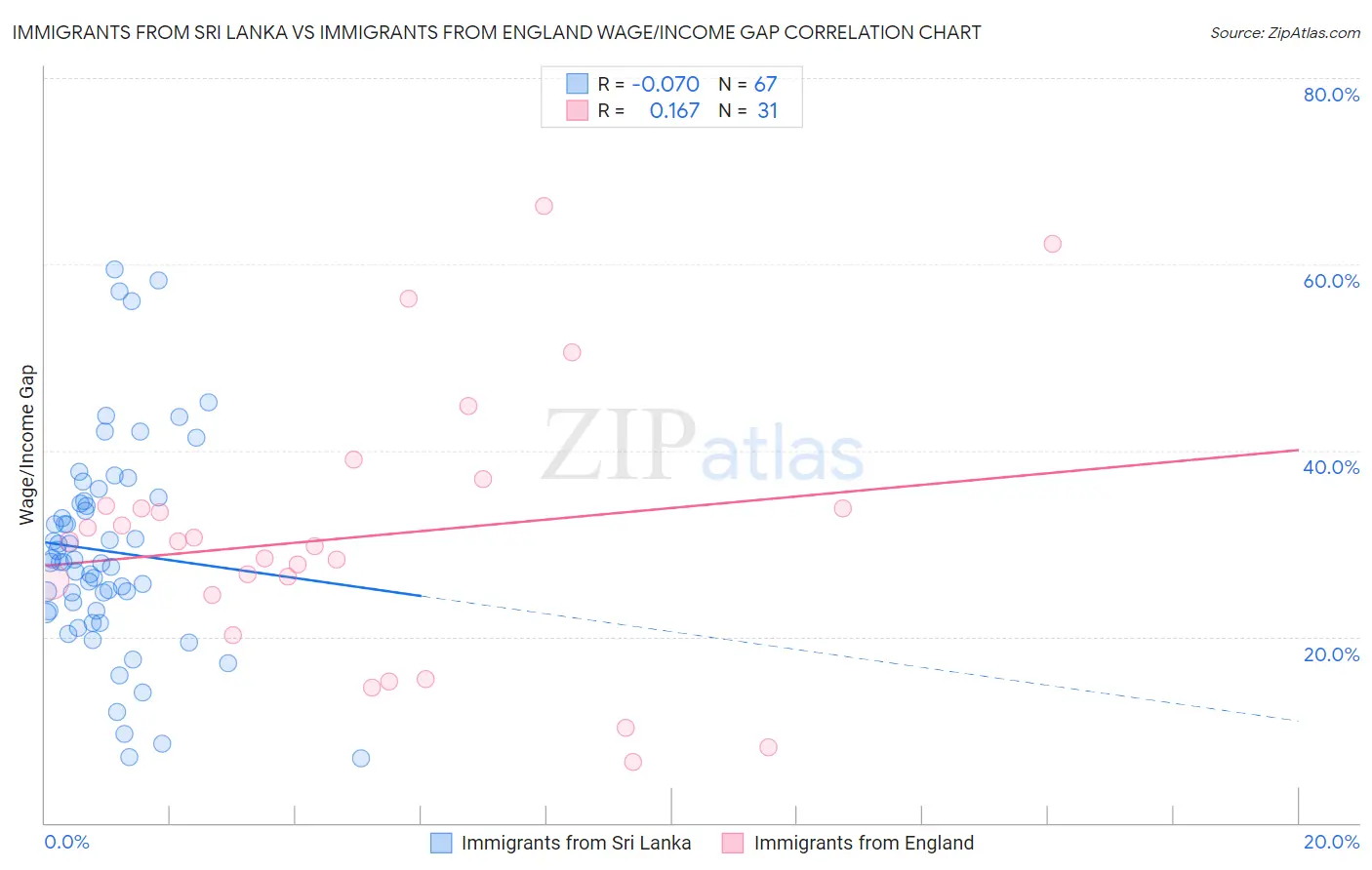 Immigrants from Sri Lanka vs Immigrants from England Wage/Income Gap