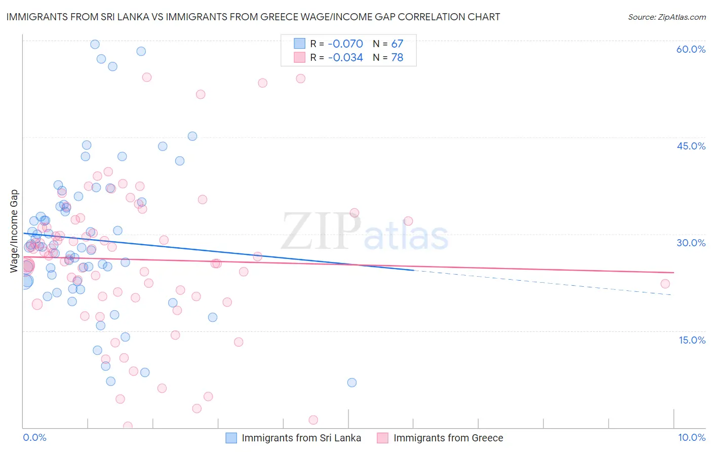 Immigrants from Sri Lanka vs Immigrants from Greece Wage/Income Gap