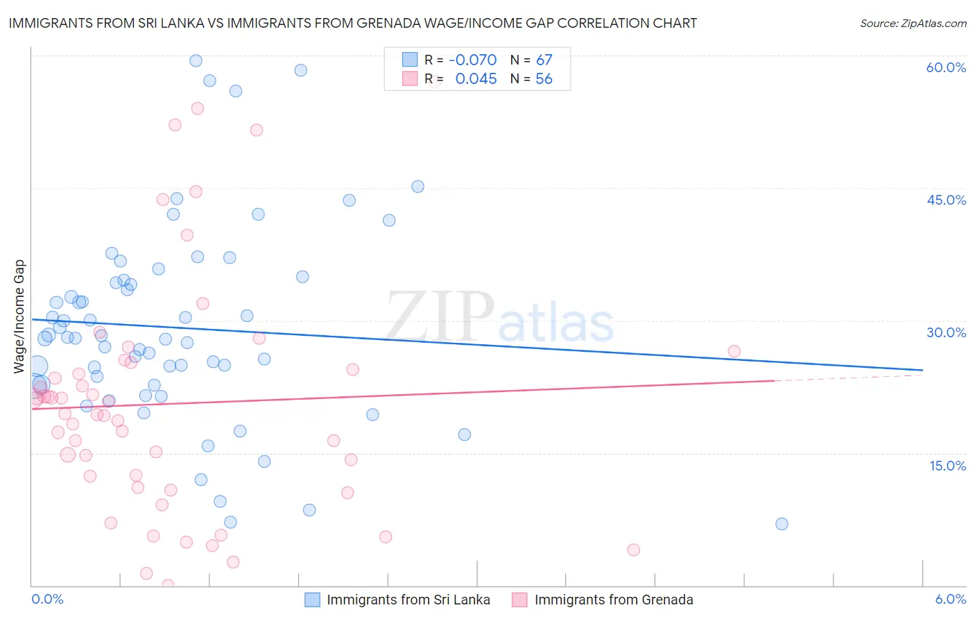 Immigrants from Sri Lanka vs Immigrants from Grenada Wage/Income Gap