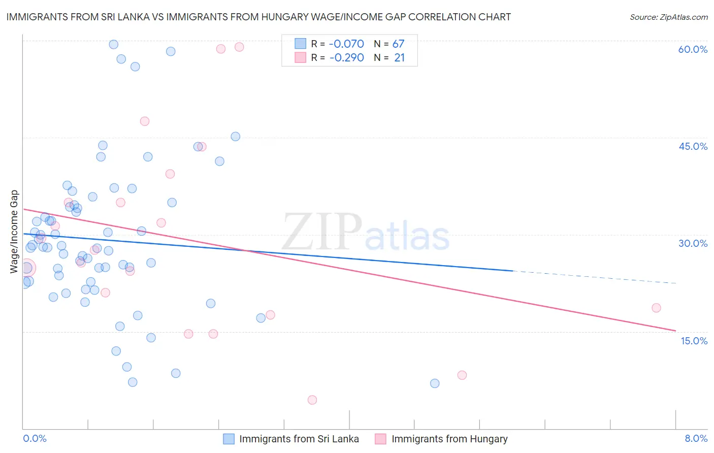 Immigrants from Sri Lanka vs Immigrants from Hungary Wage/Income Gap